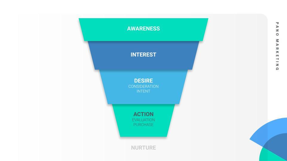 Image of the marketing funnel showing awareness, interest, desire, action, and nurture.