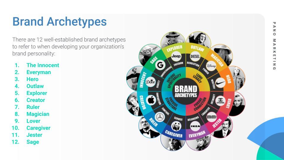 Image of a wheel displaying the 12 common brand archetypes of branding